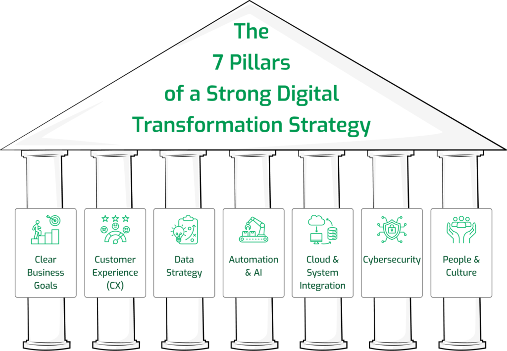 7 Pillars of strong Digital Transformation Strategy