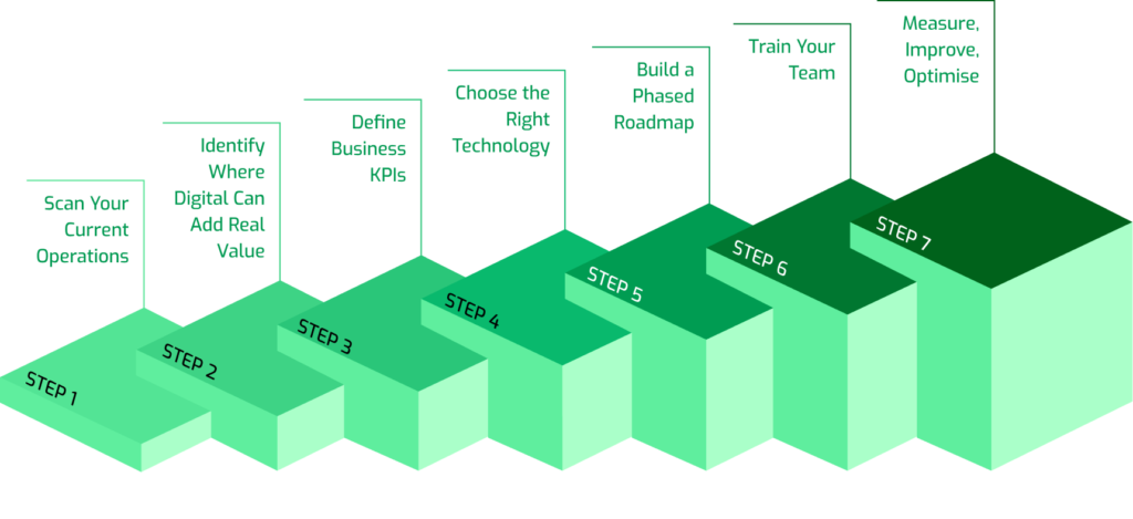 Steps to Build Digital Transformation Strategy in Business